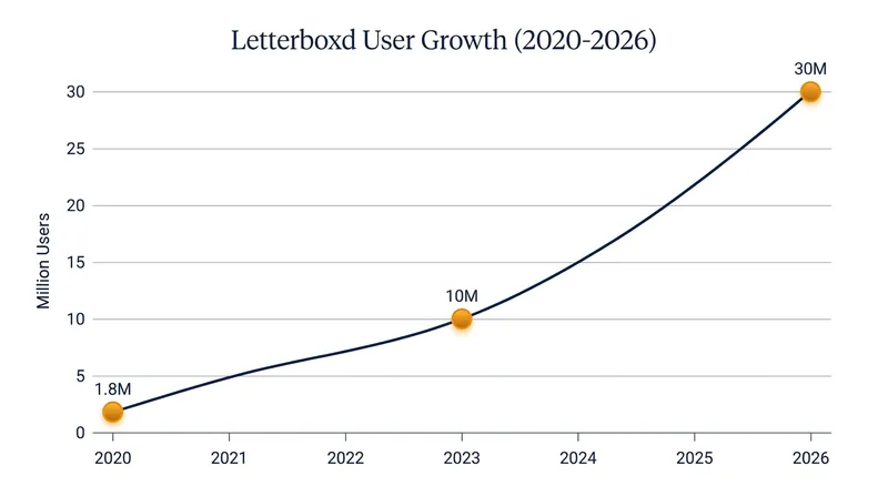 Letterboxd's user base has surged from 1.8 million in 2020 to over 30 million today.