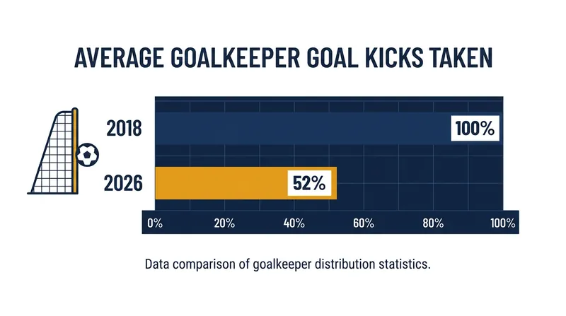 Goalkeepers are increasingly allowing defenders to take goal kicks to create better angles for breaking the press.