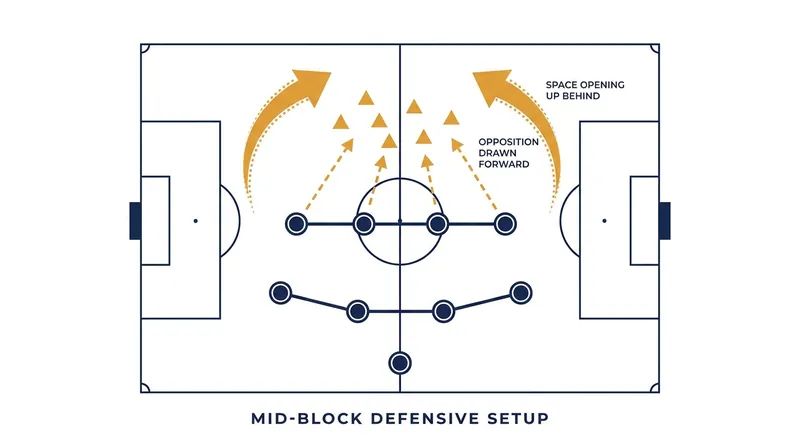 By deploying a mid-block, defending teams draw the opposition forward to create space behind their defensive line.