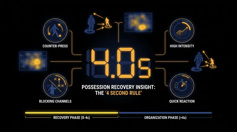 Winning teams at the World Cup recover possession roughly four seconds faster than losing sides.