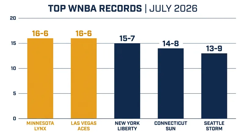 The Lynx have maintained their position atop the WNBA standings despite recent injury hurdles.