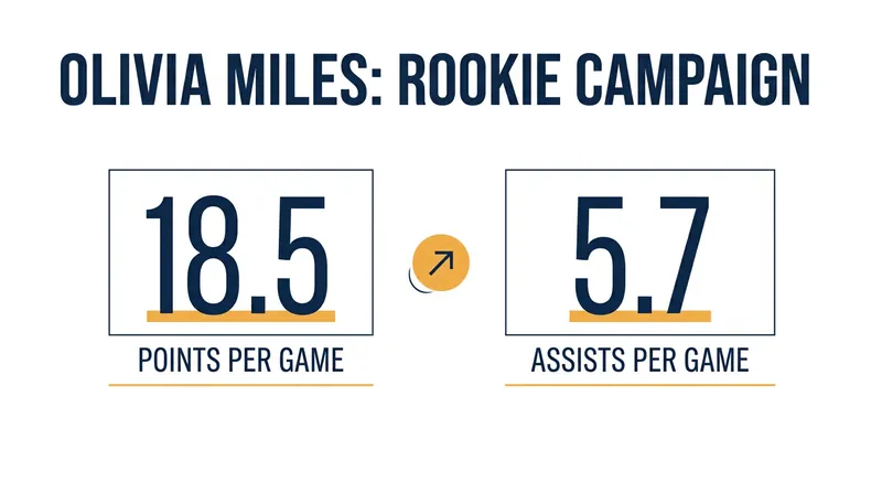Olivia Miles leads all WNBA rookies in scoring and assists.