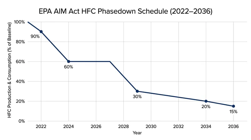 The AIM Act mandates a strict step-down in the production of hydrofluorocarbons, capping output at 15% of historical baselines by 2036.
