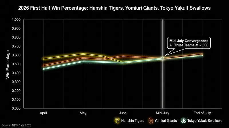 The race for the Central League crown has tightened significantly as the All-Star break approaches.