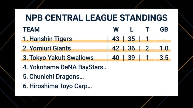 The NPB Central League standings as of mid-July 2026.