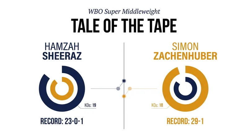 Hamzah Sheeraz makes his first defense of the WBO super middleweight title against Germany's Simon Zachenhuber.