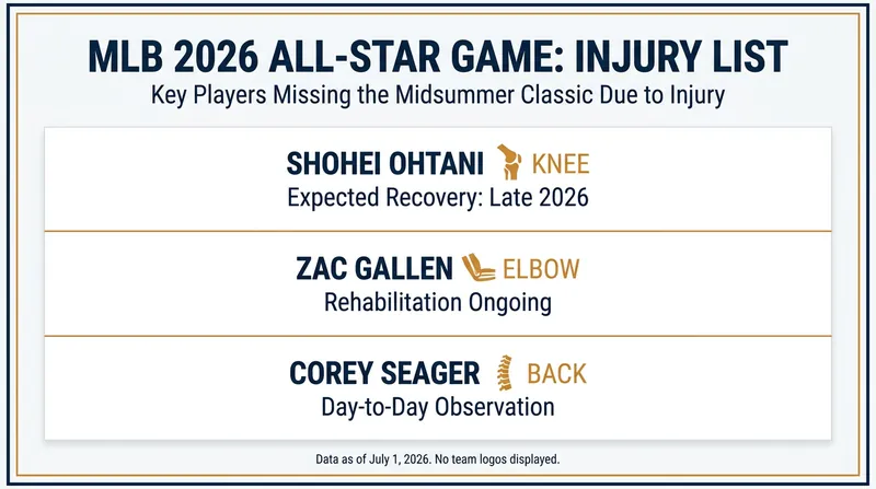 Several marquee names will miss the midsummer classic to focus on rest and medical interventions.