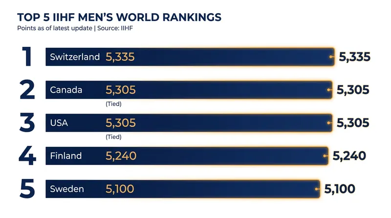 Switzerland holds a narrow 30-point lead over North American rivals Canada and the United States.