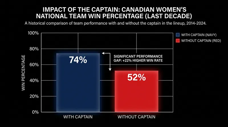 Team Canada has heavily relied on Poulin's production in major international tournaments.