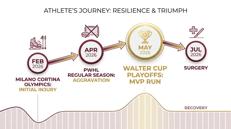 Timeline of Marie-Philip Poulin's knee injury and recovery plan.