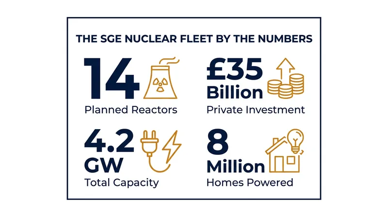 The proposed fleet would supply roughly 11% of the UK's current electricity demand.