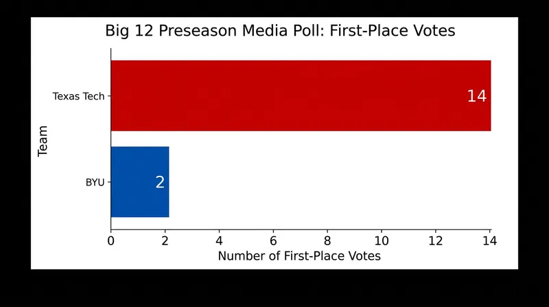 Texas Tech dominated the first-place votes in the media poll, despite the coaches favoring BYU.