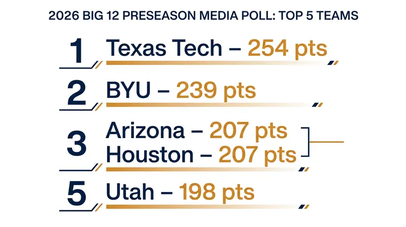 The top five teams in the unofficial Big 12 preseason media poll organized by the Tulsa World.