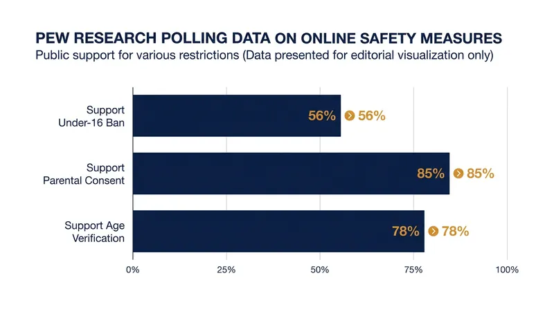 Support for various social media restrictions among U.S. adults.