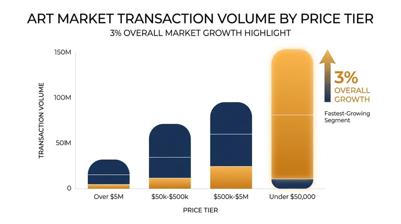 The sub-$50,000 bracket is now the primary engine of global art market transactions.