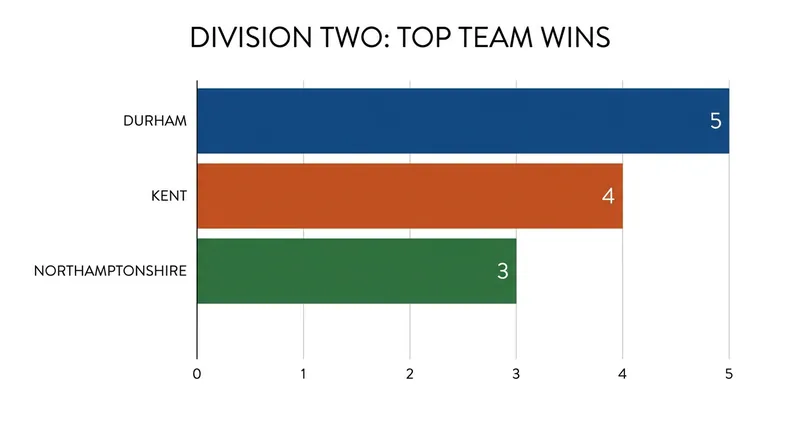 Wins remain the primary differentiator in the tight race for promotion.