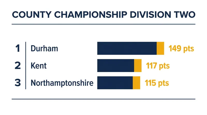 Durham holds a 32-point advantage over second-place Kent.