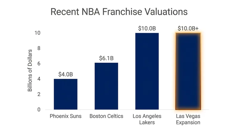 The cost of entering the NBA has skyrocketed following a series of record-breaking franchise sales.