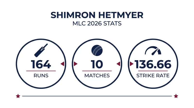 Hetmyer joins the national team after his franchise campaign with the Seattle Orcas concluded.