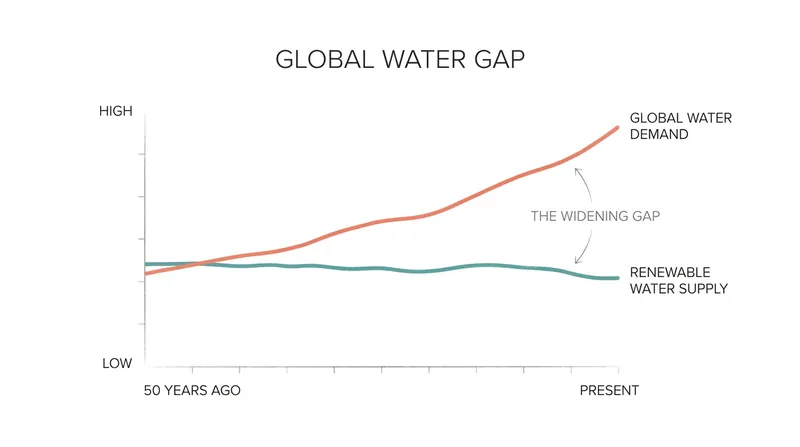 Humanity's water withdrawals have consistently outpaced the natural replenishment rate.