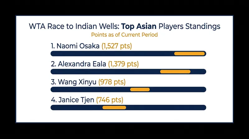 Mid-season WTA Race points for the leading Asian players on tour.