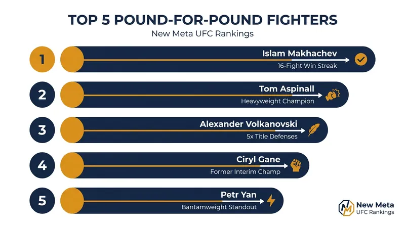 Islam Makhachev secured the #1 pound-for-pound spot following the algorithm's initial rollout.