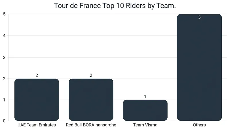 Team depth in the 2026 Tour de France General Classification highlights the new 'Big Three'.
