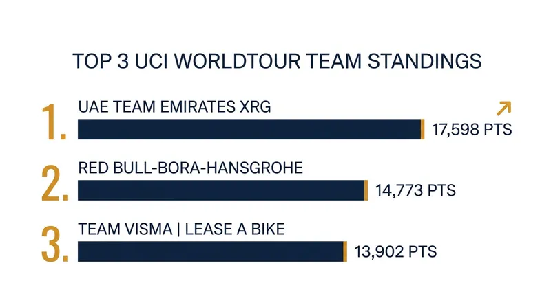 Red Bull-BORA-hansgrohe has officially overtaken Team Visma | Lease a Bike for second place globally.