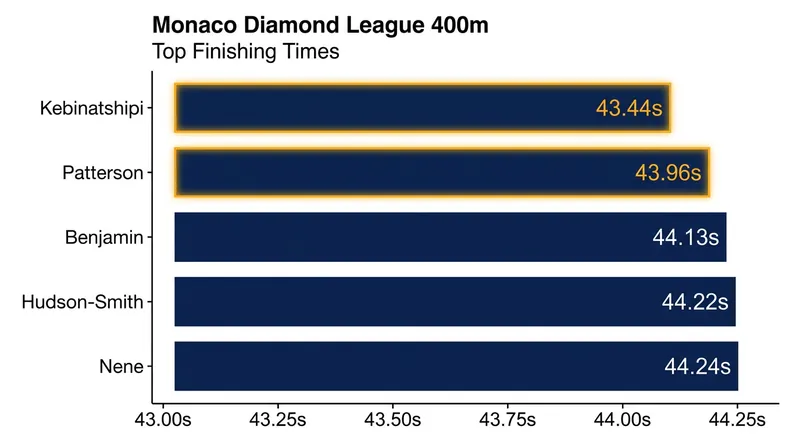 The Monaco 400m race produced two sub-44-second times in a historically deep field.