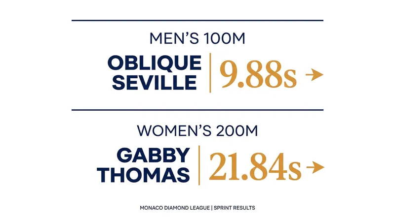Seville and Thomas both posted world-class times in their return to the Diamond League.