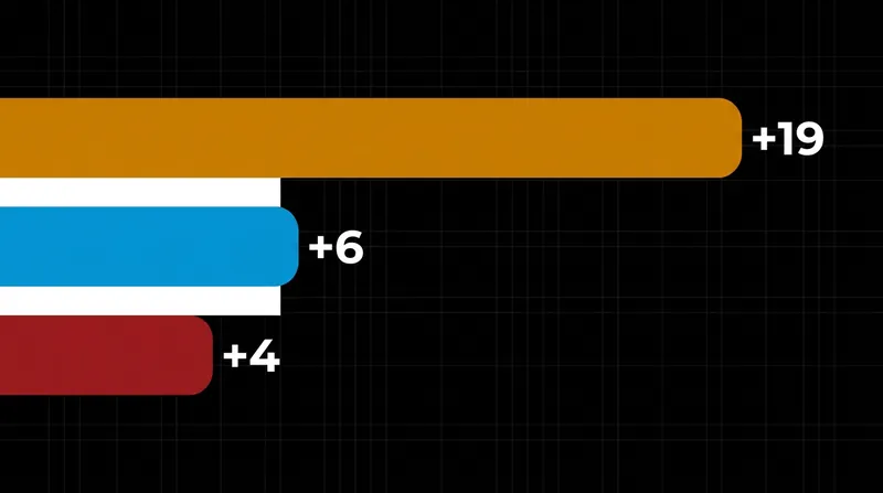 The Netherlands' potent offense has given them a significant statistical advantage early in the tournament.
