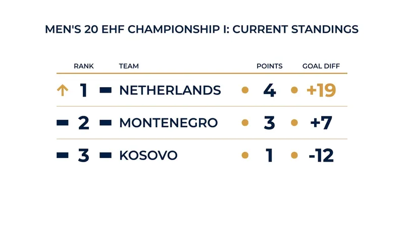 The Netherlands has taken early control of Championship I following consecutive victories.