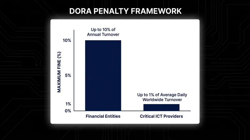 DORA introduces severe financial penalties for material non-compliance.