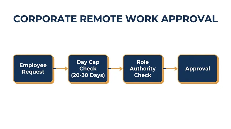 How multinational companies are structuring their new remote work approval workflows.