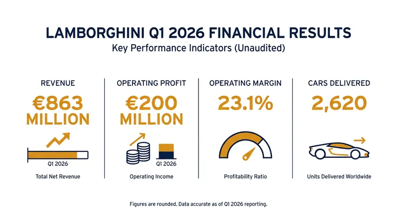 Lamborghini's Q1 2026 financials highlight the success of its measured electrification strategy.