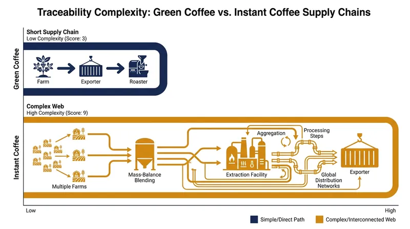 Tracing instant coffee is operationally complex due to mass-balance blending from multiple origins.