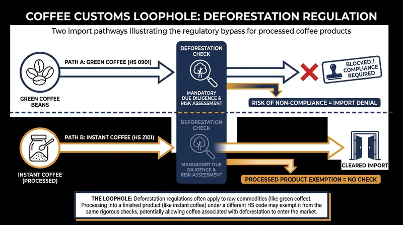 How different customs classification codes allowed instant coffee to bypass EUDR requirements.