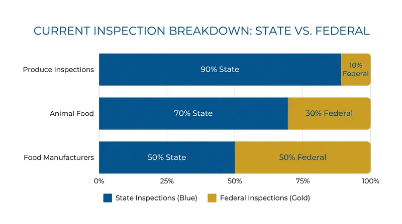 State agencies already conduct the vast majority of routine agricultural and produce inspections.