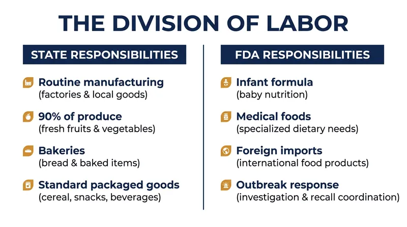 How the BRIDGE initiative divides oversight between state and federal regulators.