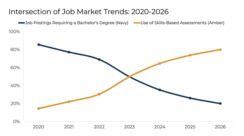 The steady decline of degree requirements mirrors the rapid adoption of skills testing.