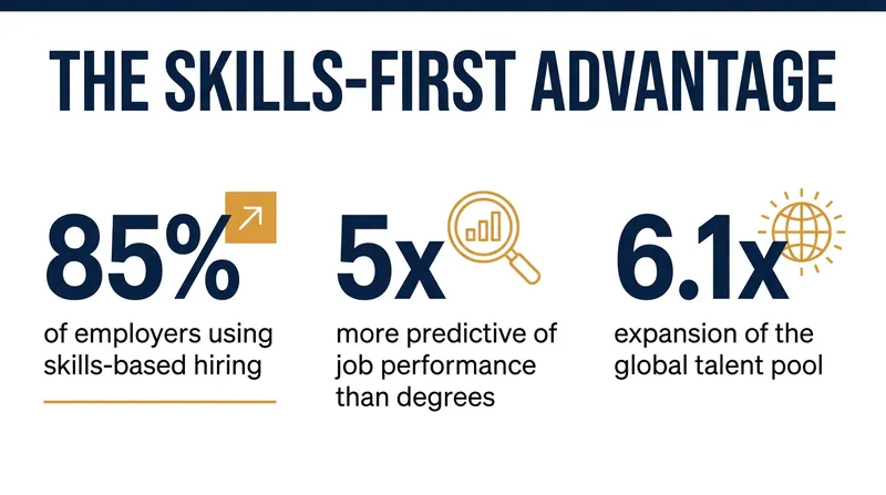 The data driving the shift toward competency-based recruitment.