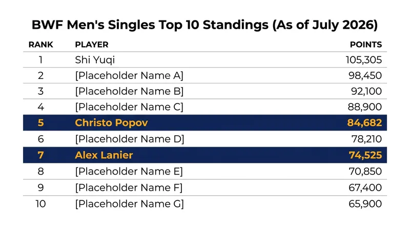 For the first time, two French players simultaneously occupy the BWF Men's Singles Top 10.