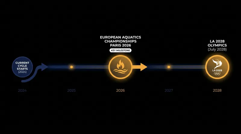 The Paris 2026 championships serve as a crucial stepping stone in the four-year Olympic cycle.