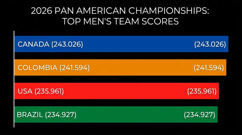 Canada claimed a historic first-ever men's team gold medal, edging out Colombia and the United States.