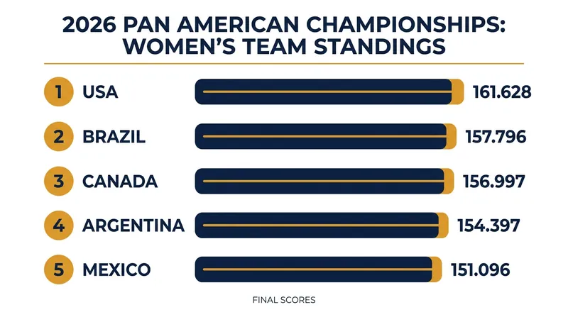 The top five women's teams at the Pan American Championships secured berths to the 2026 World Championships in Rotterdam.