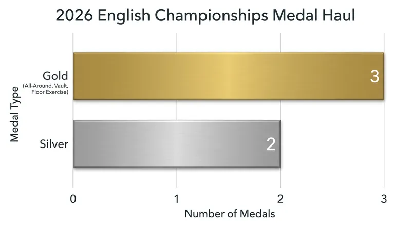 Martin swept the domestic competition in March, proving her physical readiness for the international stage.
