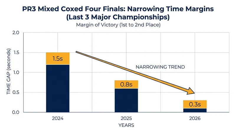 The gap is closing: Time margins between the gold and silver medalists have tightened in recent championship finals.