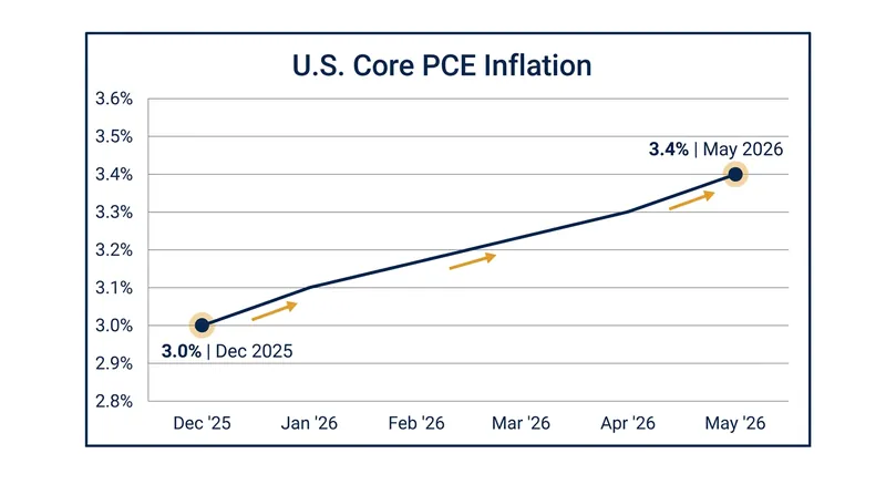 Core PCE inflation has steadily climbed in the first half of 2026, frustrating policymakers.