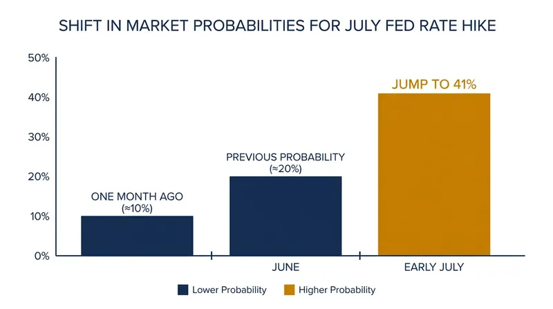 Futures markets rapidly repriced the odds of a near-term rate hike following Governor Waller's remarks.