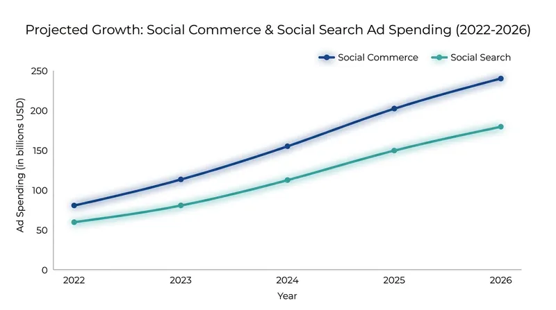 As high-intent queries migrate to social platforms, advertising dollars are rapidly following.